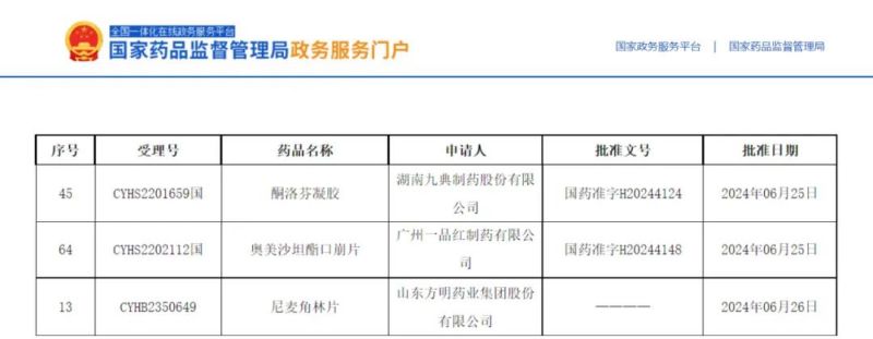 3個項目獲批，2個全國首家！