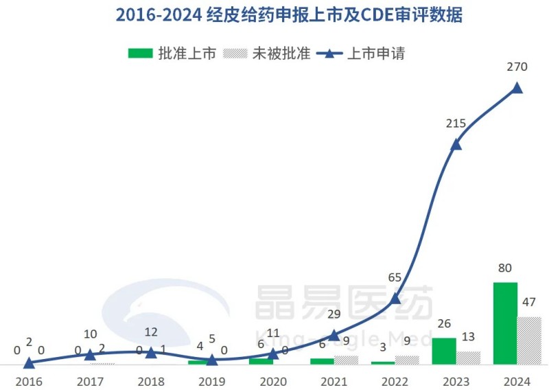 2024年CDE申報數據盤點：經皮給藥行業熱點與未來趨勢解析