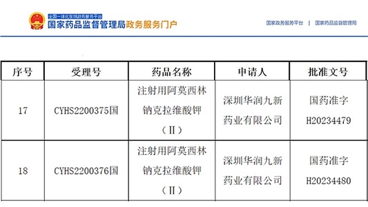 晶易動態 | 首仿！注射用阿莫西林鈉克拉維酸鉀(Ⅱ)獲批