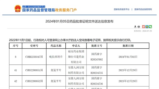 晶易動態 | 吡拉西坦片、奧氮平片獲批并視同過評