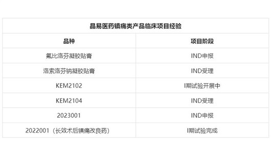 長效術后鎮痛改良型新藥I期臨床試驗完成