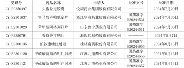 持續發力，獲批成果再增6個！