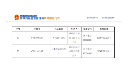 普伐他汀鈉片、馬來酸氟伏沙明片獲批！