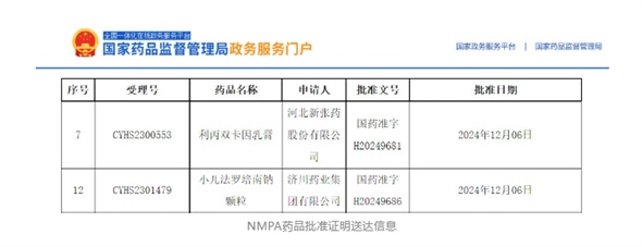 首仿+1，外用+1！小兒法羅培南鈉顆粒、利丙雙卡因乳膏獲批