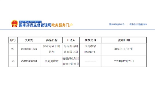 阿奇霉素干混懸劑、格列美脲片獲批